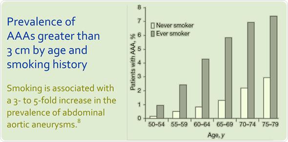 AAA and smoking risk